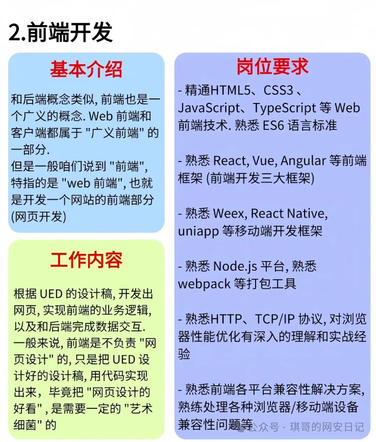 前端开发岗位技能与工作内容信息图