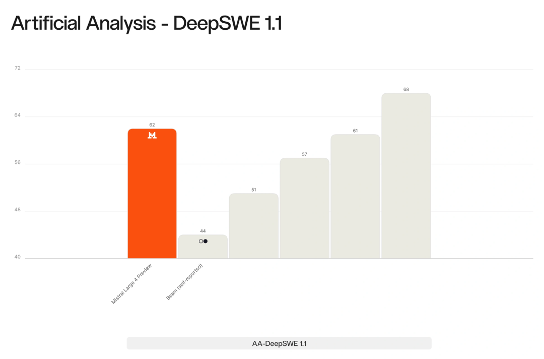 DeepSWE 1.1 编程基准得分对比