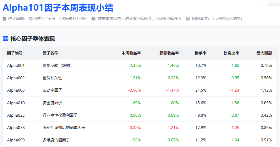 Alpha101因子本周表现小结表