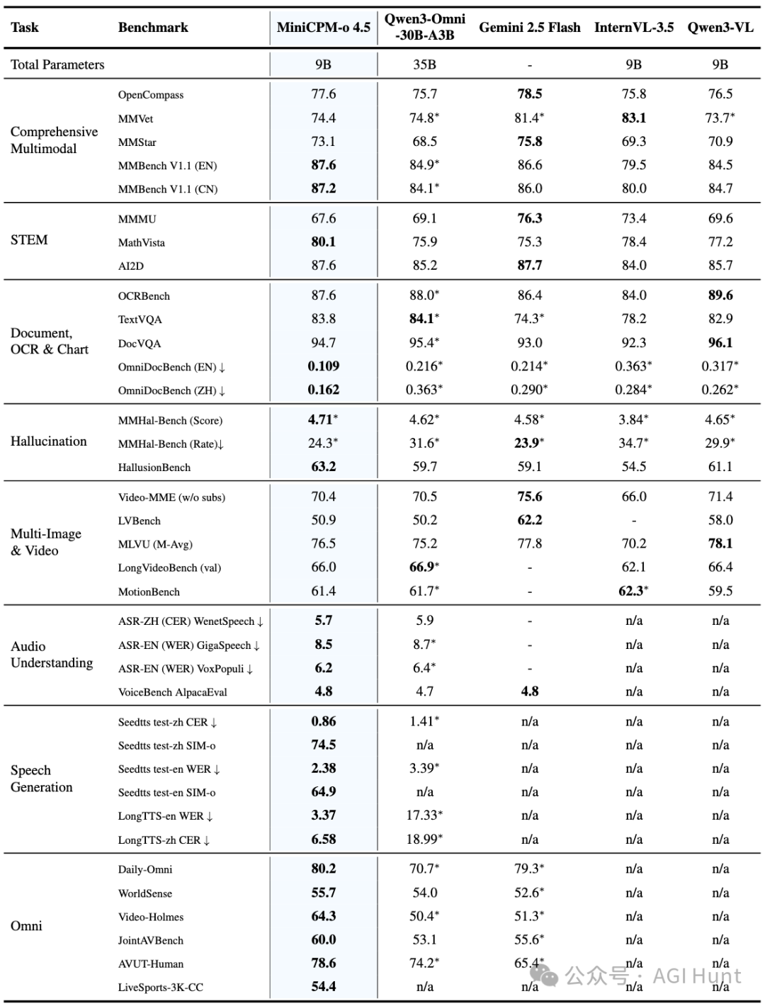 MiniCPM-o 4.5 多维度基准测试成绩表