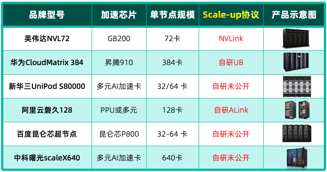 国内外厂商超节点服务器产品对比