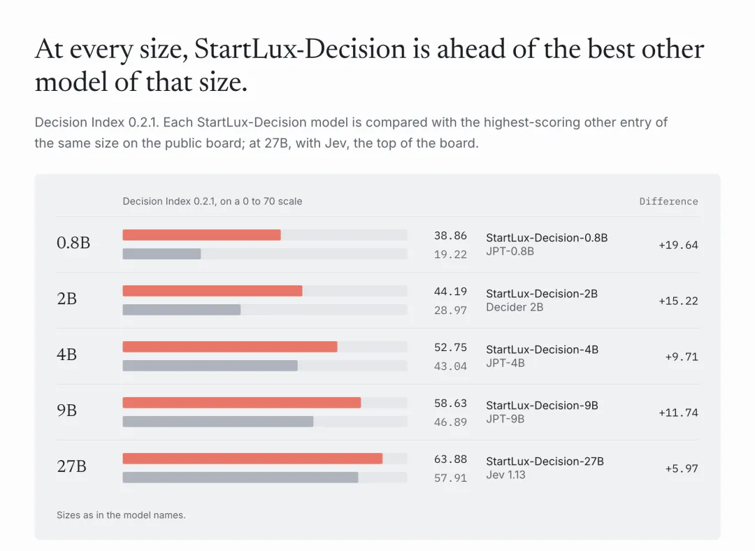 StartLux-Decision 各规格与同尺寸模型对比