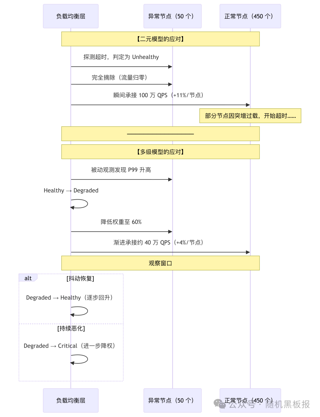 二元模型与多级模型应对对比流程图