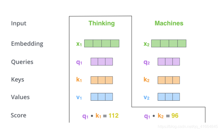 Transformer架构深度解析:自注意力机制与编码器-解码器实现原理 - 图片 - 11