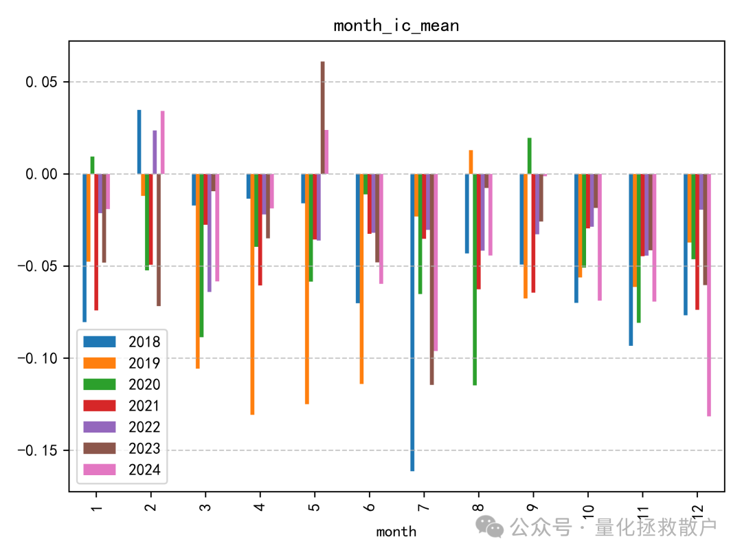 月度IC均值柱状图