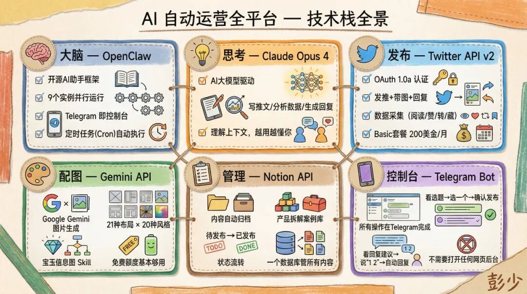 AI自动运营全平台技术栈架构图：包含大脑(OpenClaw)、思考(Claude)、发布(Twitter API)、配图(Gemini)、管理(Notion API)、控制台(Telegram Bot)