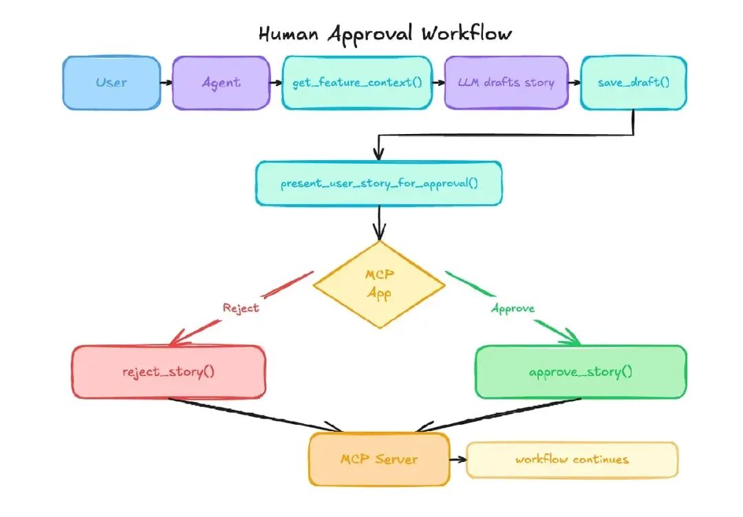 Human Approval Workflow 人工审批工作流图