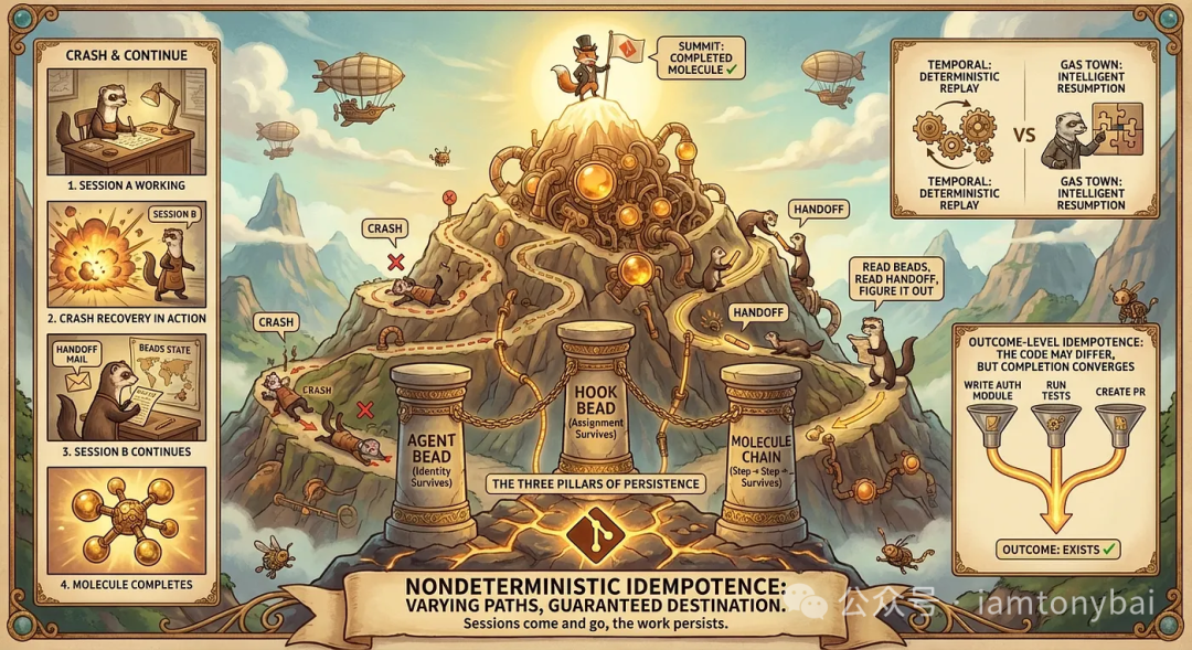 NDI 非确定性幂等性与崩溃恢复机制