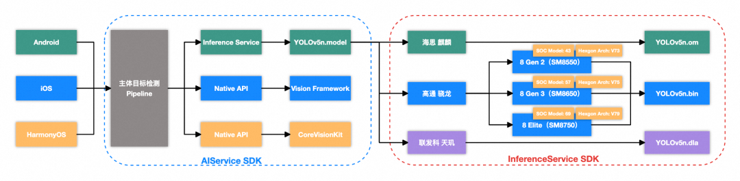 AI服务SDK架构图：客户端通过Pipeline调用Inference Service与YOLOv5n.model