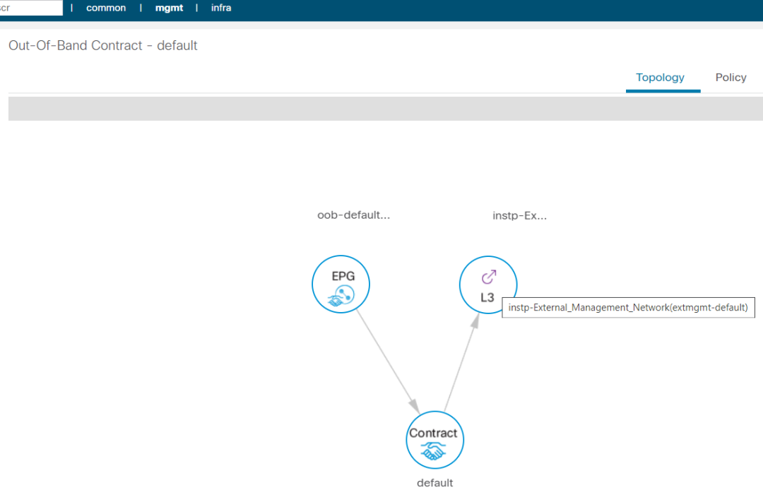 OOB管理网络Contract拓扑示意图