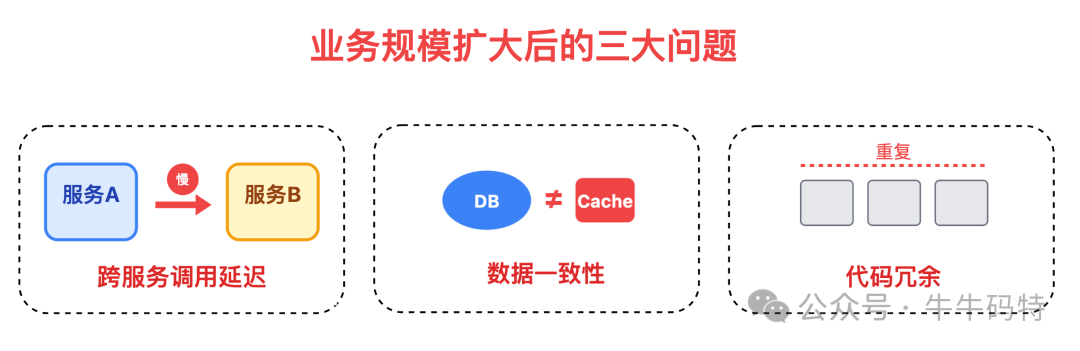 服务拆分后出现的新问题示意图