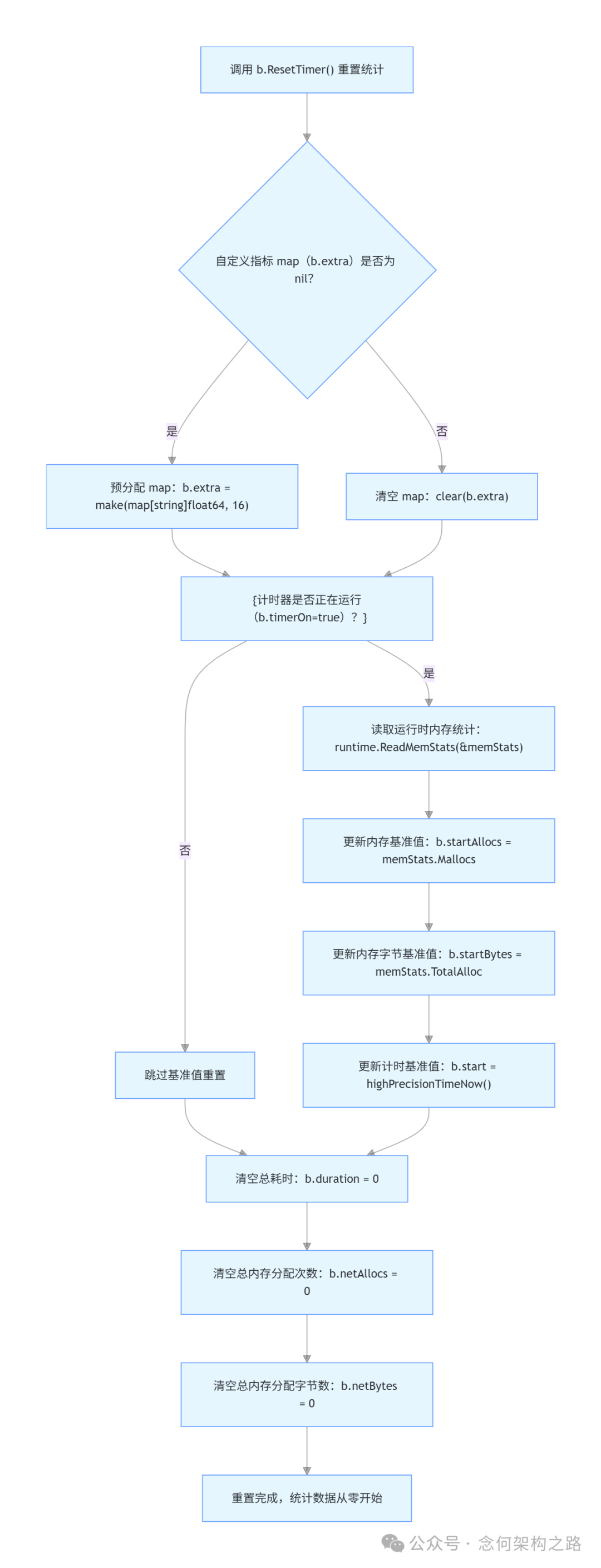 ResetTimer函数执行流程图