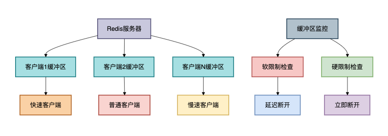 客户端输出缓冲区监控与限制流程