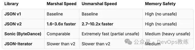 JSON v2 与其它 JSON 库性能与安全性综合对比表