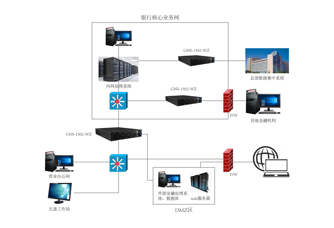 银行网络隔离与网闸应用架构图