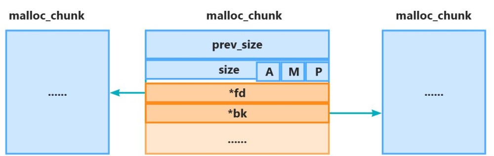 空闲 malloc_chunk 通过 fd 和 bk 组成双向链表