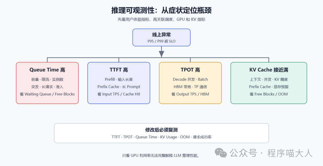 LLM 推理性能瓶颈诊断流程
