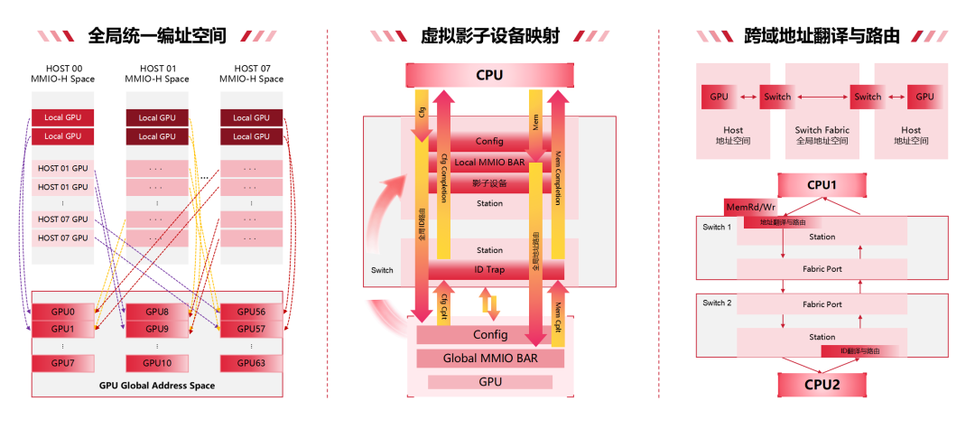 GPU 全局统一编址与虚拟影子设备映射架构
