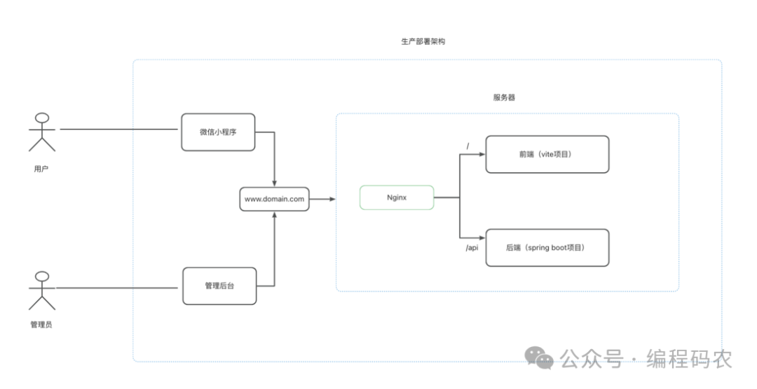 生产环境部署架构