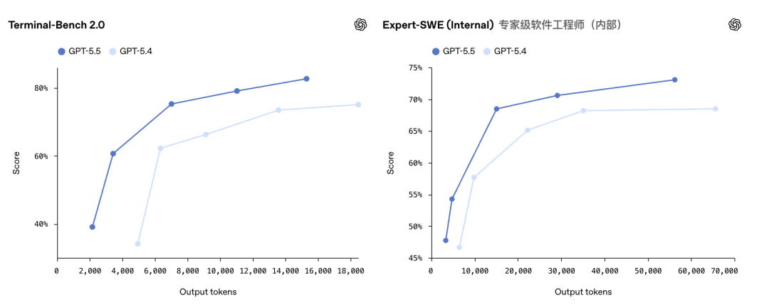 Terminal‑Bench 2.0 与 Expert‑SWE 得分曲线