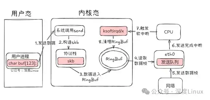 数据包接收流程