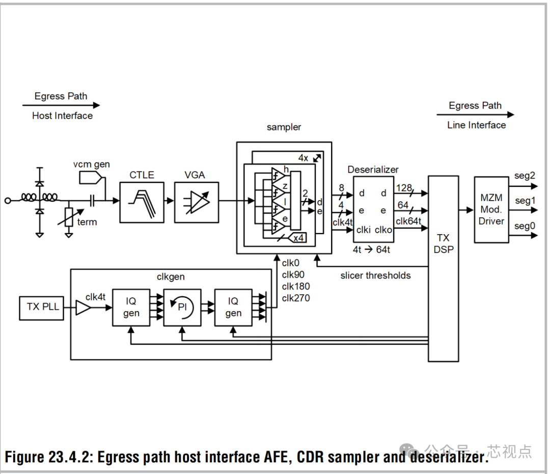 Egress路径主机接口AFE与CDR采样器架构