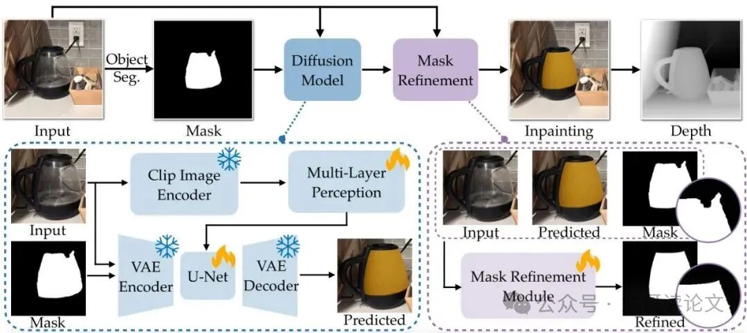 SeeClear方法流程总览图