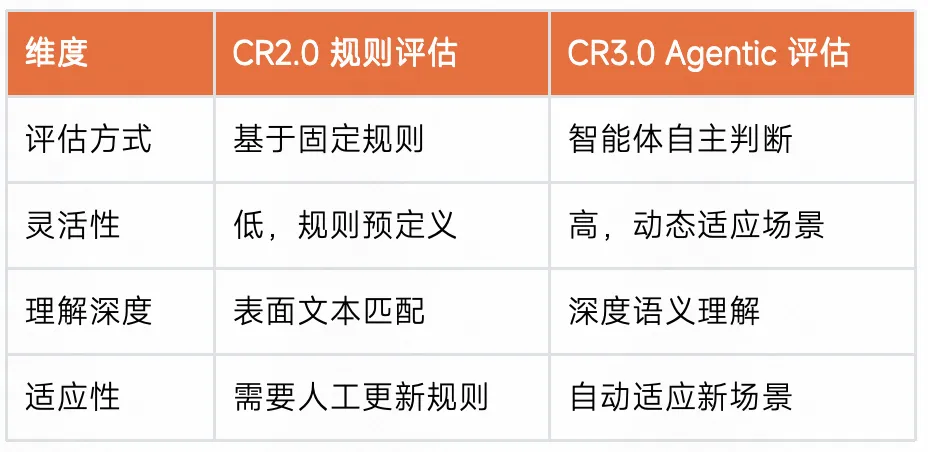 CR2.0规则评估与CR3.0 Agentic评估对比