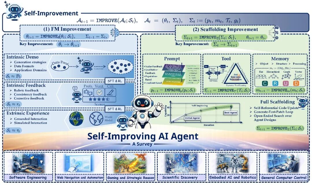 Self-Improving AI Agent 综述框架：模型改进与脚手架改进