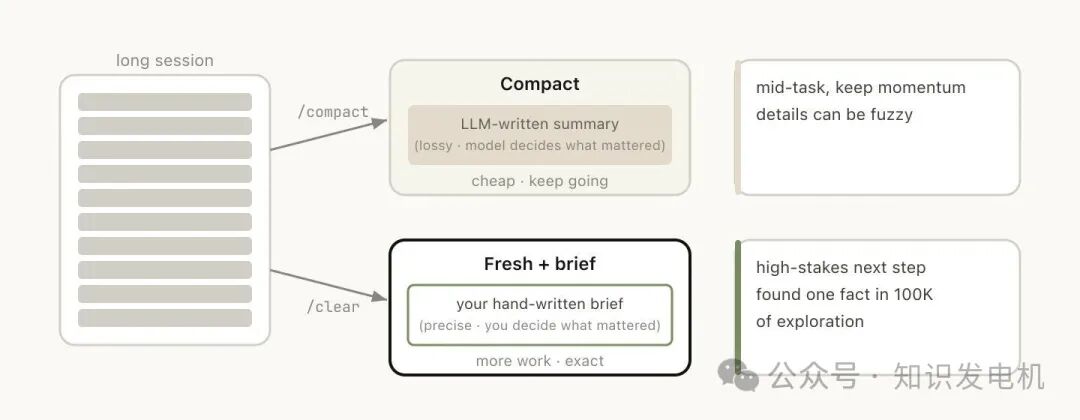长会话处理策略：压缩与清空对比