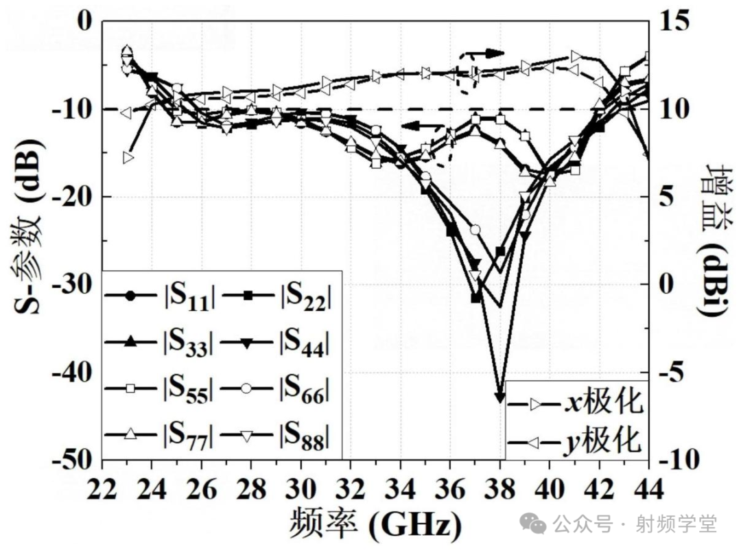 天线阵列各端口S参数仿真曲线