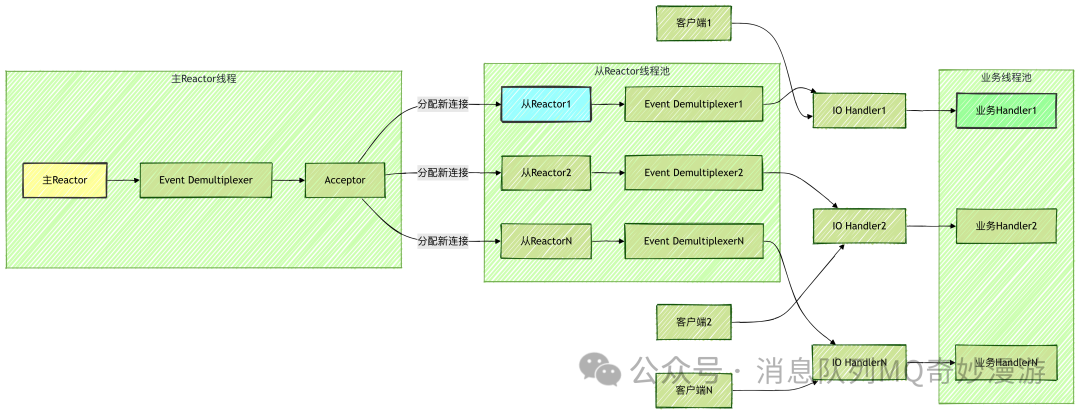 主从多线程Reactor模型架构图