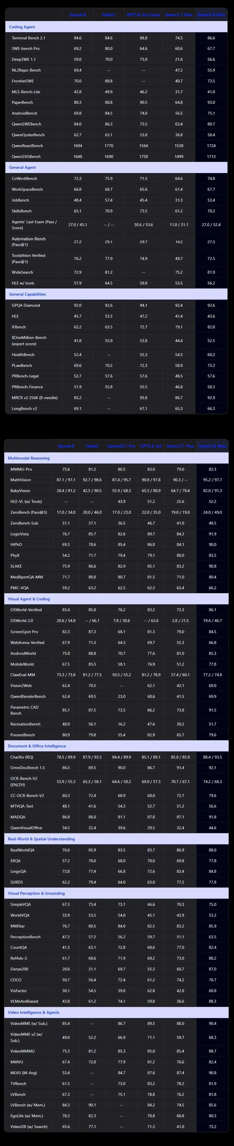 Qwen3.8-Max 多类别性能基准测试结果表格