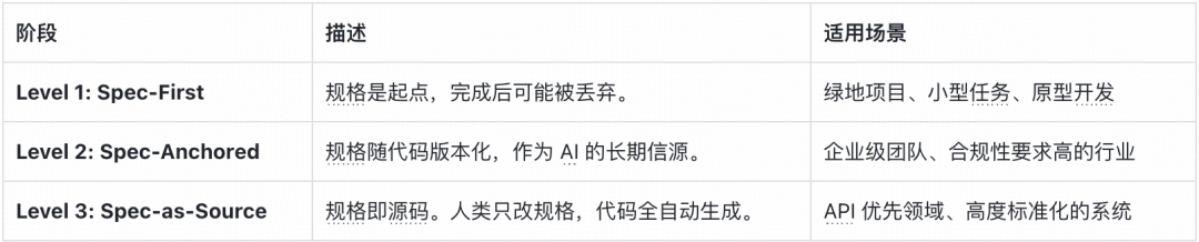 规格驱动开发SDD三阶段演进