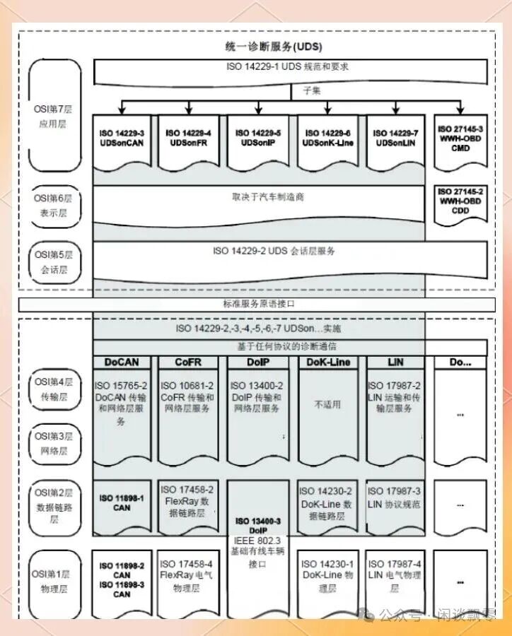 UDS诊断通信协议栈结构图