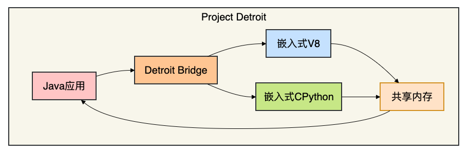 Project Detroit集成架构