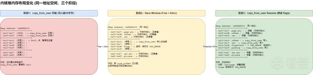 内核堆内存布局变化(同一地址空间,三个阶段):阶段1:copy_from_user 开始(写入前16字节);阶段2:Race Window(Free + Alloc);阶段3:copy_from_user Resume(修改flags)