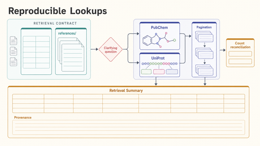 Reproducible Lookups:数据库检索契约与来源对账工作流