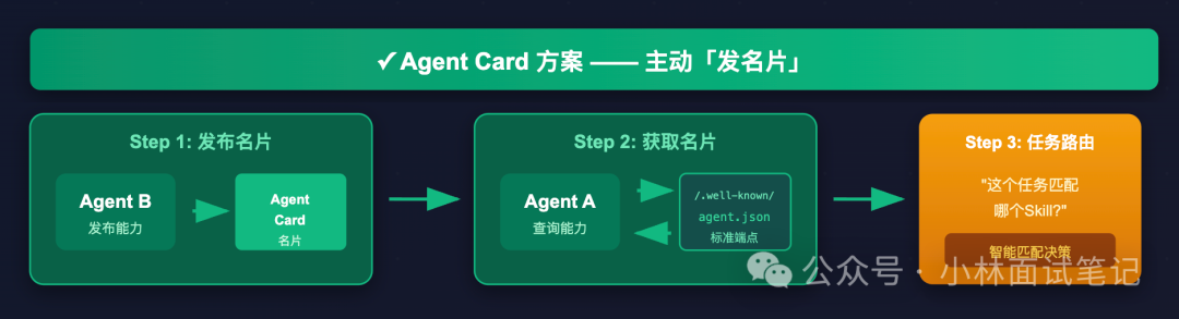 Agent Card方案与任务路由流程