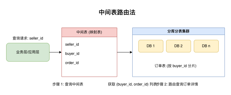 中间表路由法流程图