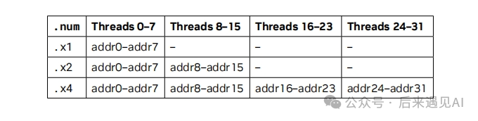 ldmatrix指令中，不同 .num 参数下有效地址参数对应的线程分配表