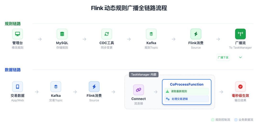 Flink动态规则广播全链路流程