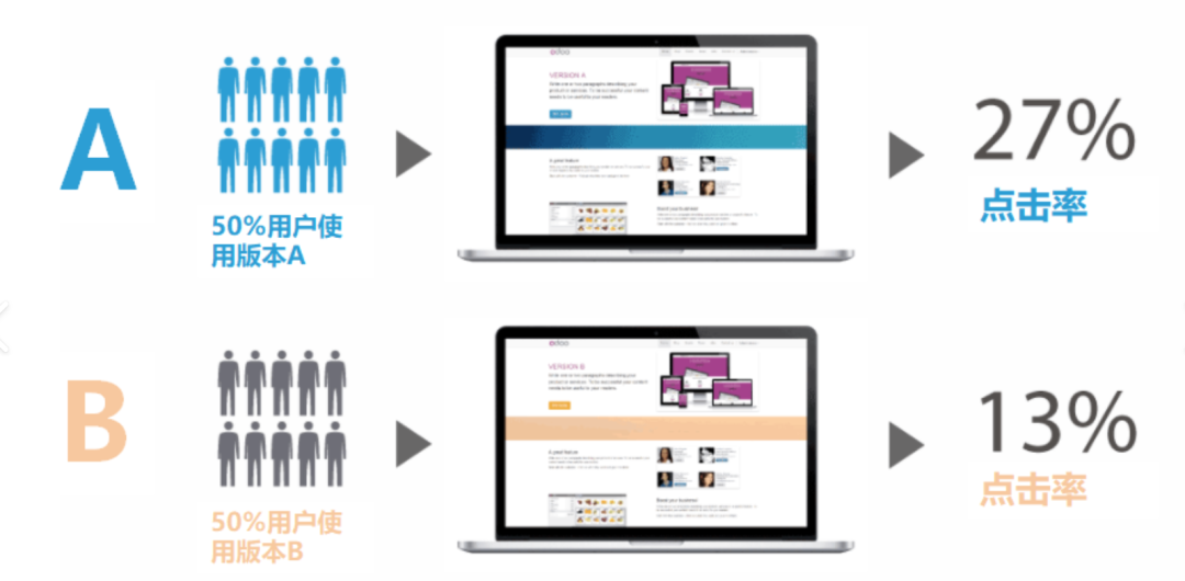 A/B测试对比示意图，展示版本A和版本B在用户点击率上的差异