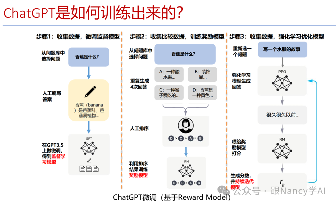 ChatGPT训练过程示意图