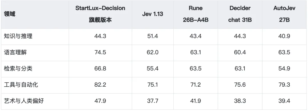 StartLux-Decision 与 Jev 分领域能力对比