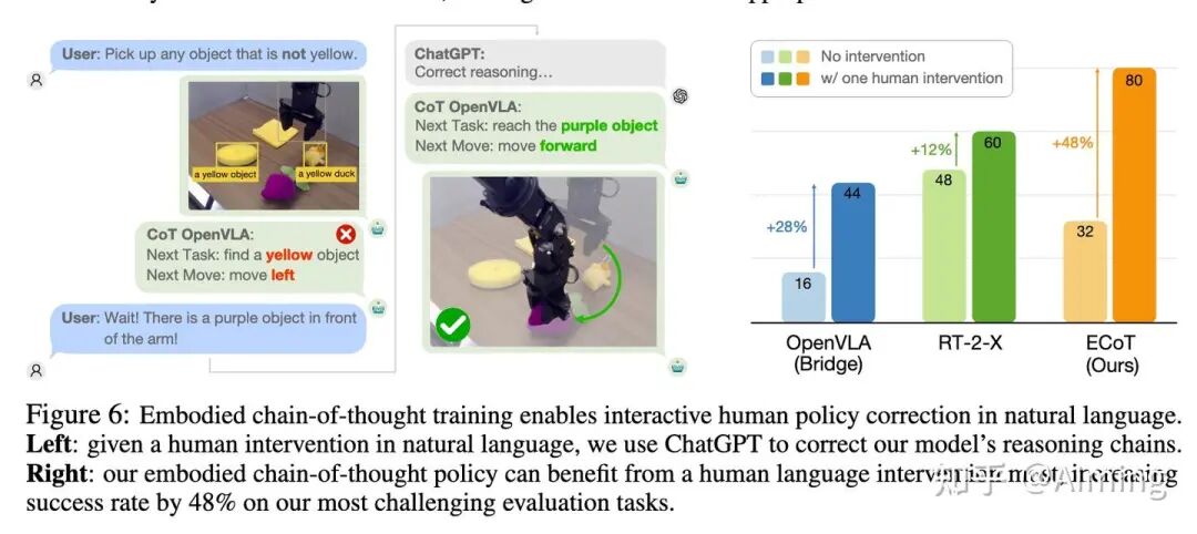 人类通过自然语言干预修正ECoT推理链