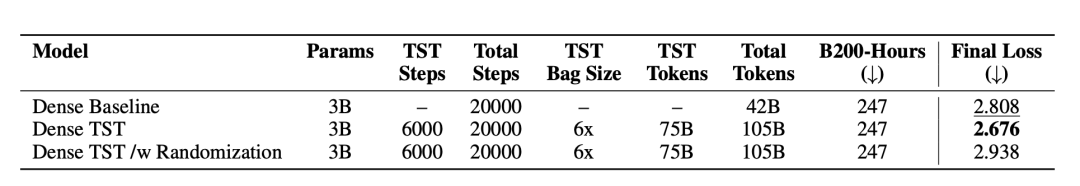 随机重置输入输出表示层导致 TST 收益消失的对比表