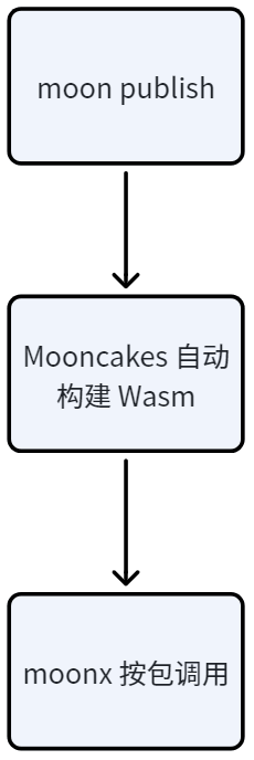 MoonBit 包分发流程:moon publish 到 Mooncakes 自动构建 Wasm 再到 moonx 按包调用