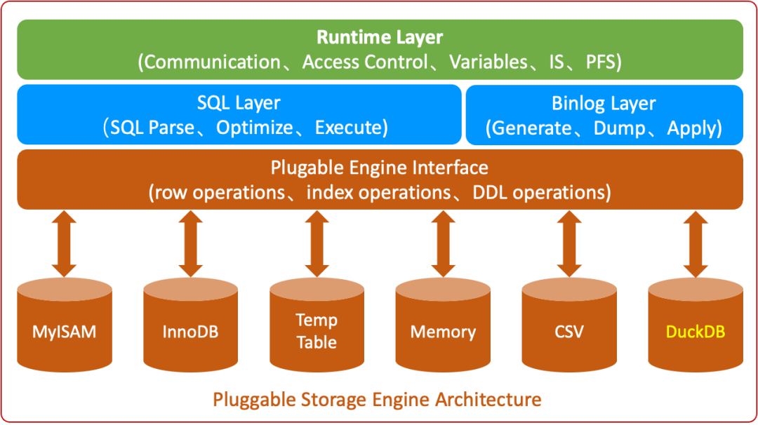 集成DuckDB后的MySQL可插拔存储引擎架构