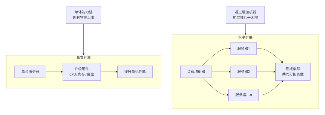 系统扩展方式对比图：垂直扩展 vs. 水平扩展